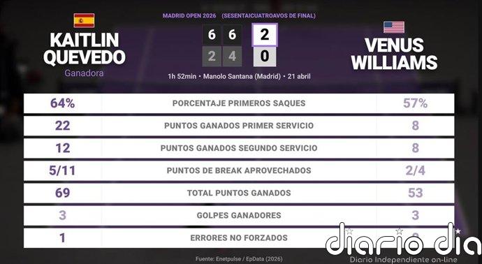 Kaitlin Quevedo 2 - 0 Venus Williams: resumen y estadísticas del partido de Madrid Open (WTA)