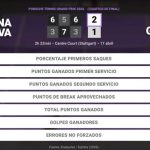 Karolina Muchova 2 - 1 Coco Gauff: resumen y estadísticas del partido de Porsche Tennis Grand Prix (WTA)