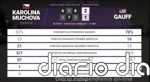 Karolina Muchova 2 - 1 Coco Gauff: resumen y estadísticas del partido de Porsche Tennis Grand Prix (WTA)