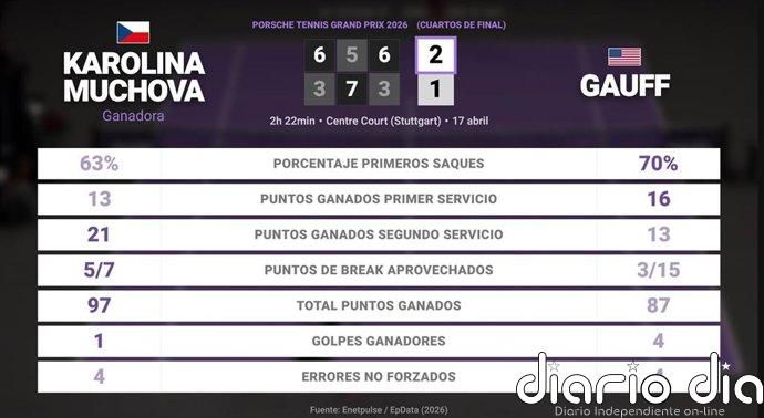 Karolina Muchova 2 - 1 Coco Gauff: resumen y estadísticas del partido de Porsche Tennis Grand Prix (WTA)