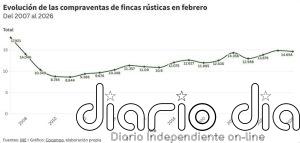 La compraventa de fincas rústicas crece un 5,8% en febrero y supera a las de vivienda (+3,8%), según Cocampo