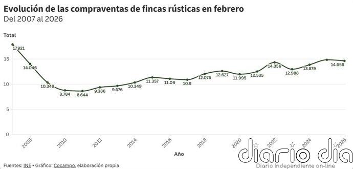 La compraventa de fincas rústicas crece un 5,8% en febrero y supera a las de vivienda (+3,8%), según Cocampo
