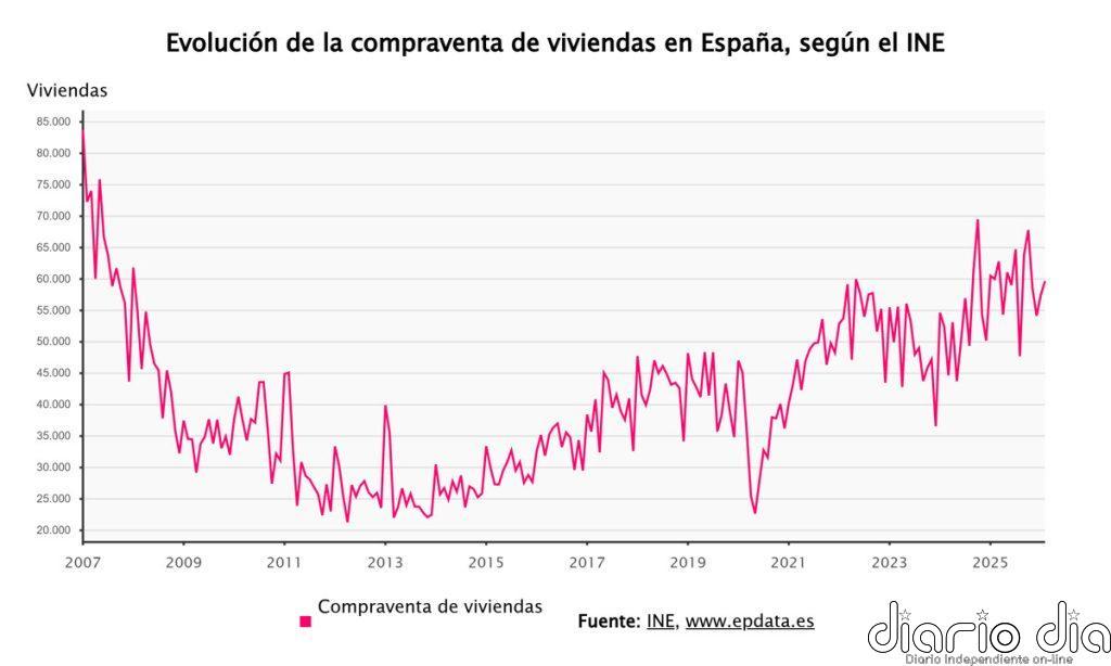 La compraventa de viviendas baja un 0,5% en febrero, hasta las 59.689 operaciones