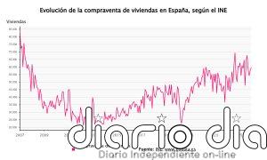 La compraventa de viviendas baja un 0,5% en febrero, hasta las 59.689 operaciones