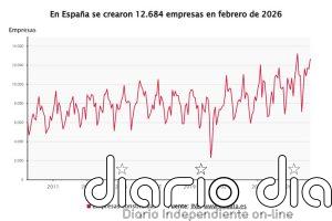 La creación de empresas registra su mejor febrero en 19 años tras dispararse un 45%
