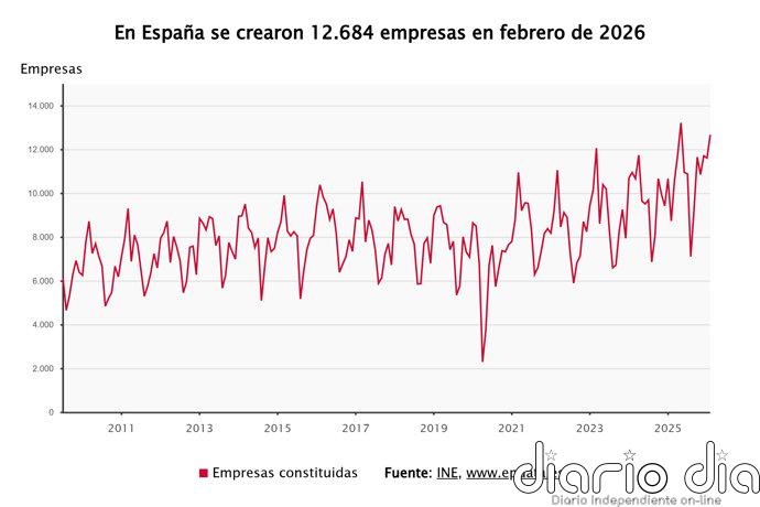 La creación de empresas registra su mejor febrero en 19 años tras dispararse un 45%