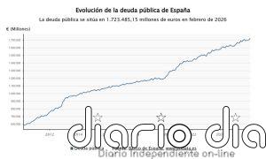 La deuda pública se modera al 101,2% del PIB en febrero, aunque su importe alcanza máximos de 1,723 billones