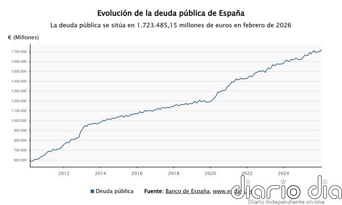 La deuda pública se modera al 101,2% del PIB en febrero, aunque su importe alcanza máximos de 1,723 billones
