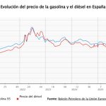 La gasolina mantiene su tendencia a la baja esta semana, tras la rebaja fiscal, pero el diésel repunta un 2%