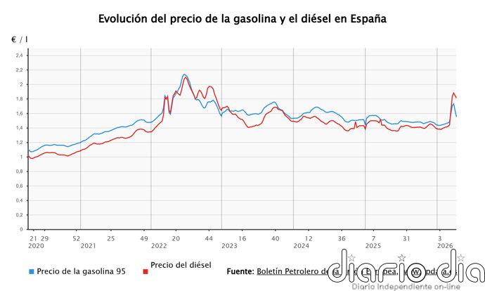 La gasolina mantiene su tendencia a la baja esta semana, tras la rebaja fiscal, pero el diésel repunta un 2%