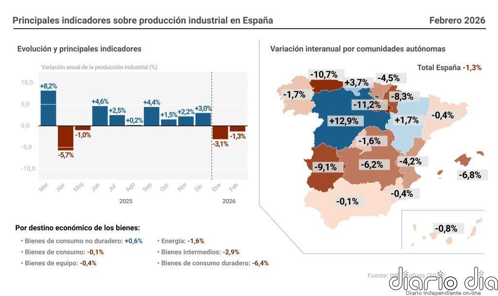 La producción industrial modera su caída en febrero al 1,3% y suma dos meses de retrocesos