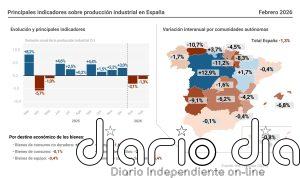 La producción industrial modera su caída en febrero al 1,3% y suma dos meses de retrocesos