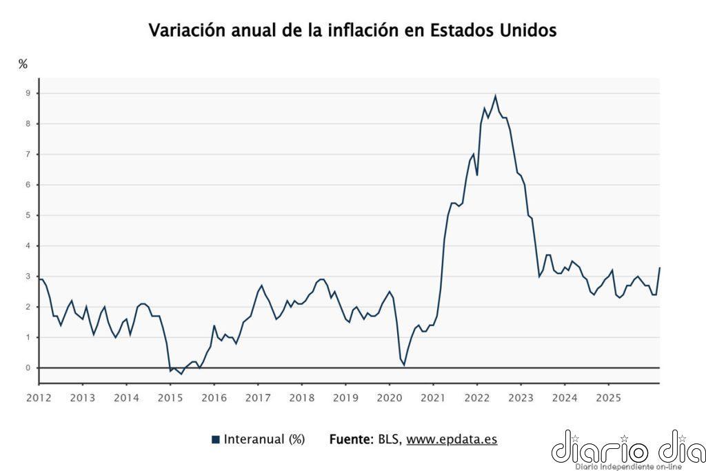 La tasa de inflación de EEUU se aceleró al 3,3% en marzo por la guerra de Irán