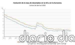 La tasa de paro de la eurozona repuntó al 6,2% antes de la guerra en Irán