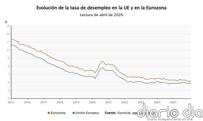 La tasa de paro de la eurozona repuntó al 6,2% antes de la guerra en Irán