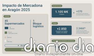 Las compras de Mercadona a proveedores aragoneses superaron los 1.105 millones de euros en 2025