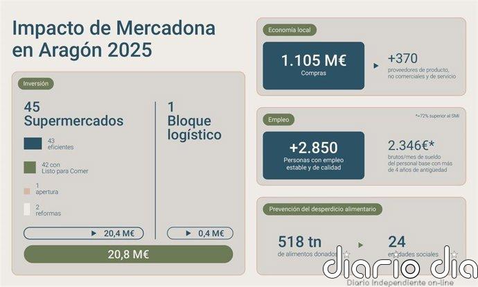 Las compras de Mercadona a proveedores aragoneses superaron los 1.105 millones de euros en 2025