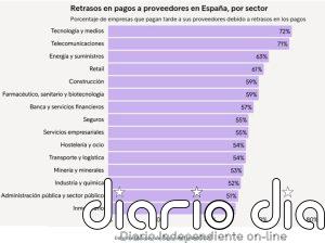 Las empresas españolas gastan 28.500 millones de euros al año en reclamar pagos, según Intrumsegún Intrum