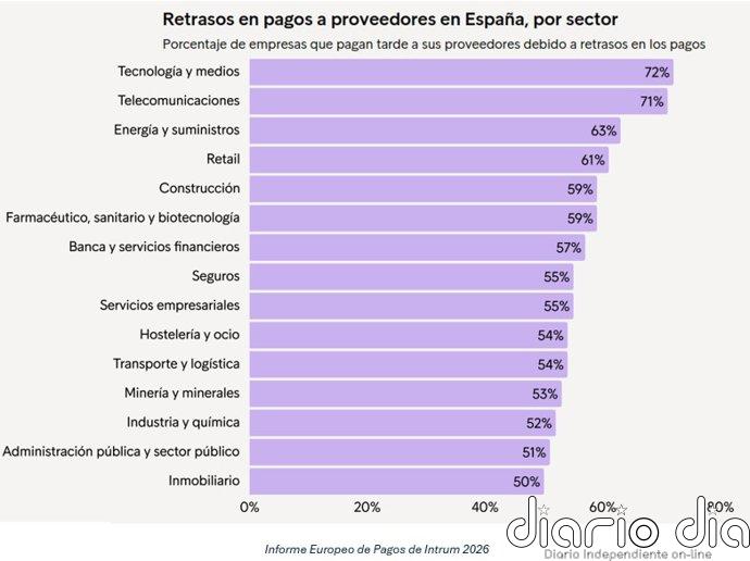 Las empresas españolas gastan 28.500 millones de euros al año en reclamar pagos, según Intrumsegún Intrum