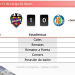 Levante 1 - 0 Getafe | Resumen, goles y resultado del partido de hoy
