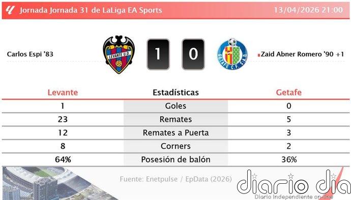 Levante 1 - 0 Getafe | Resumen, goles y resultado del partido de hoy