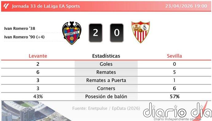 Levante 2 - 0 Sevilla | Resumen, goles y resultado del partido de hoy