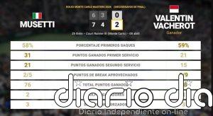 Lorenzo Musetti 0 - 2 Valentin Vacherot: resumen y estadísticas del partido de Rolex Monte Carlo Masters (ATP)