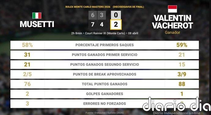 Lorenzo Musetti 0 - 2 Valentin Vacherot: resumen y estadísticas del partido de Rolex Monte Carlo Masters (ATP)