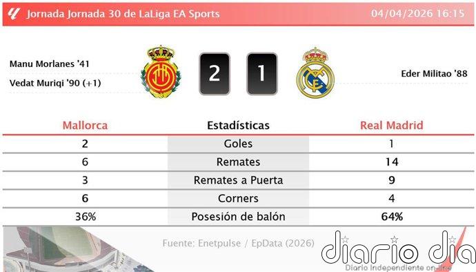 Mallorca 2 - 1 Real Madrid | Resumen, goles y resultado del partido de hoy