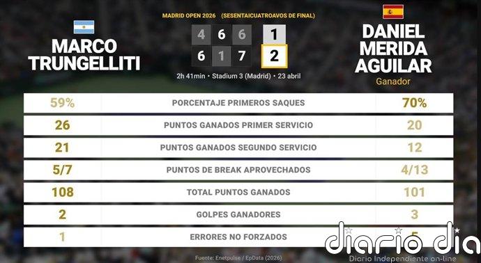 Marco Trungelliti 1 - 2 Daniel Merida Aguilar: resumen y estadísticas del partido de Madrid Open (ATP)