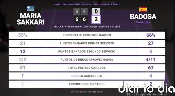 Maria Sakkari 0 - 2 Paula Badosa: resumen y estadísticas del partido de Credit One Charleston Open (WTA)