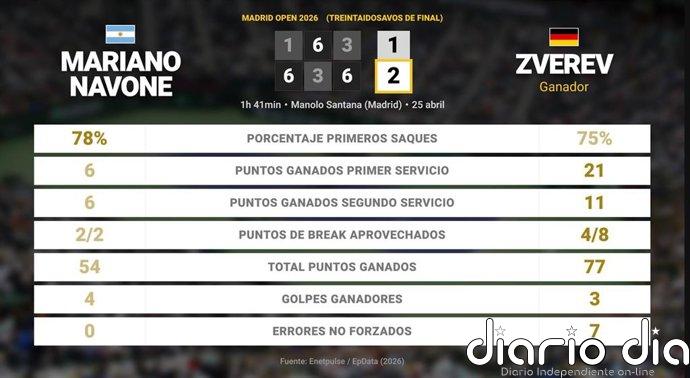 Mariano Navone 1 - 2 Alexander Zverev: resumen y estadísticas del partido de Madrid Open (ATP)