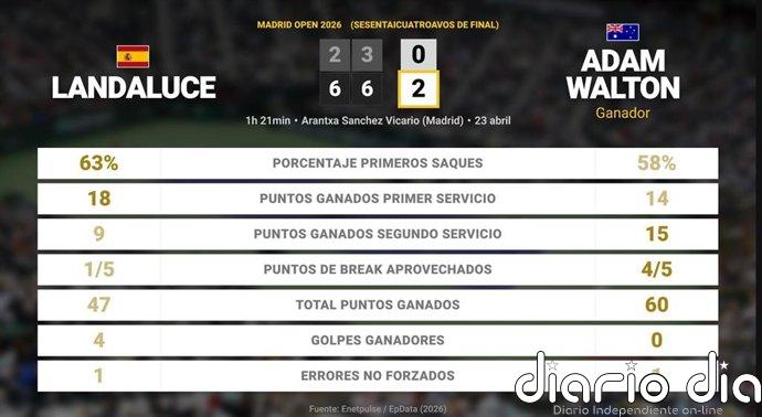 Martin Landaluce 0 - 2 Adam Walton: resumen y estadísticas del partido de Madrid Open (ATP)