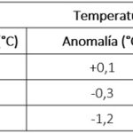 Marzo fue un mes normal en cuanto a temperaturas y precipitaciones