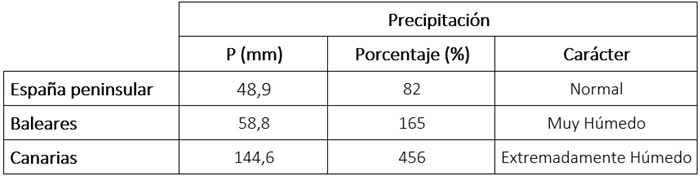 Tabla de precipitaciones acumuladas en marzo de 2026 en los distintos ámbitos geográficos de España, anomalía con respecto a lo normal y carácter.