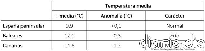 Marzo fue un mes normal en cuanto a temperaturas y precipitaciones