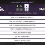 Mirra Andreeva 2 - 0 Dalma Galfi: resumen y estadísticas del partido de Madrid Open (WTA)