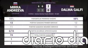 Mirra Andreeva 2 - 0 Dalma Galfi: resumen y estadísticas del partido de Madrid Open (WTA)