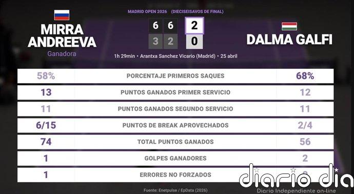 Mirra Andreeva 2 - 0 Dalma Galfi: resumen y estadísticas del partido de Madrid Open (WTA)