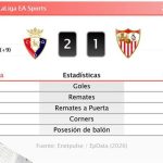 Osasuna 2 - 1 Sevilla | Resumen, goles y resultado del partido de hoy