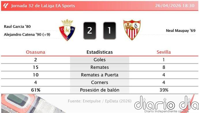 Osasuna 2 - 1 Sevilla | Resumen, goles y resultado del partido de hoy
