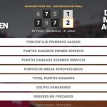 Otto Virtanen 1 - 2 Daniel Merida Aguilar: resumen y estadísticas del partido de Bucharest Open (ATP)