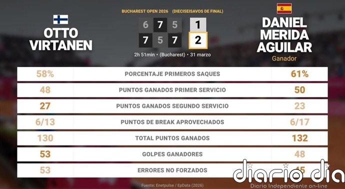 Otto Virtanen 1 - 2 Daniel Merida Aguilar: resumen y estadísticas del partido de Bucharest Open (ATP)