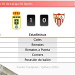 Oviedo 1 - 0 Sevilla | Resumen, goles y resultado del partido de hoy