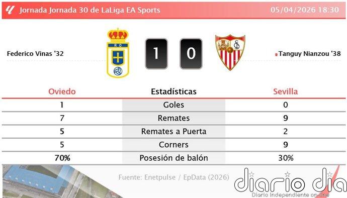 Oviedo 1 - 0 Sevilla | Resumen, goles y resultado del partido de hoy