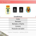 Oviedo 1 - 1 Villareal | Resumen, goles y resultado del partido de hoy