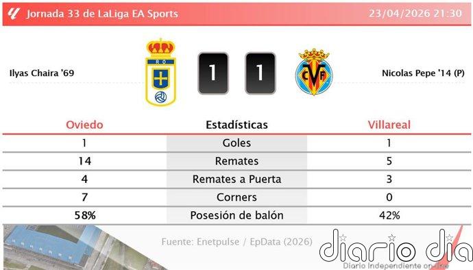 Oviedo 1 - 1 Villareal | Resumen, goles y resultado del partido de hoy