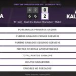 Paula Badosa 0 - 2 Anna Kalinskaya: resumen y estadísticas del partido de Credit One Charleston Open (WTA)