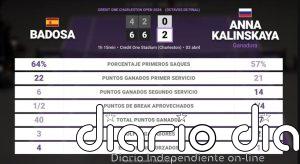 Paula Badosa 0 - 2 Anna Kalinskaya: resumen y estadísticas del partido de Credit One Charleston Open (WTA)