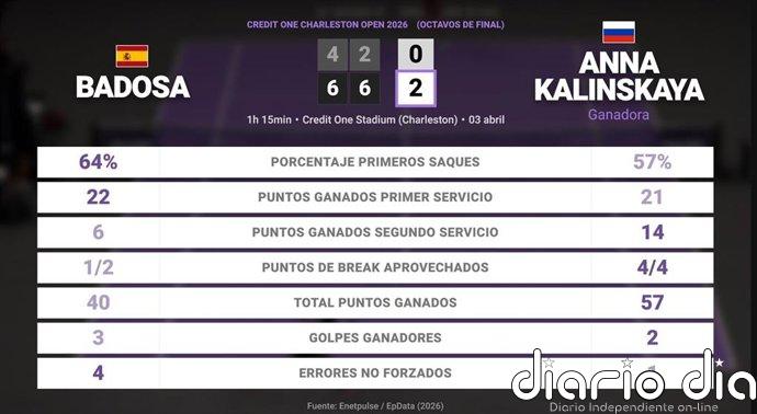 Paula Badosa 0 - 2 Anna Kalinskaya: resumen y estadísticas del partido de Credit One Charleston Open (WTA)